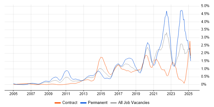 Job vacancy trend for Customer Experience in East London Job vacancy trend for Customer Experience in East London