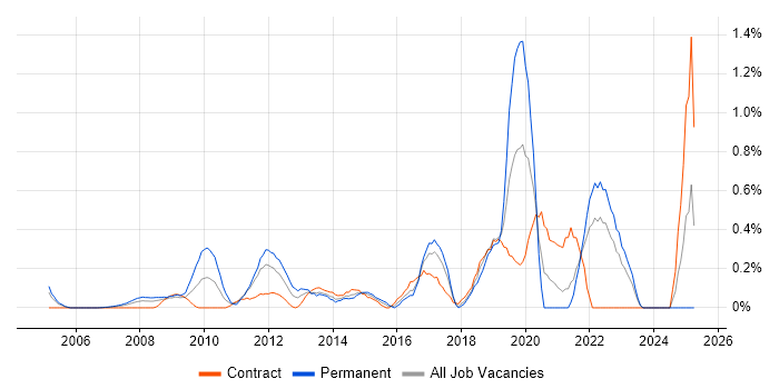 Job vacancy trend for Customer Insight in East London Job vacancy trend for Customer Insight in East London