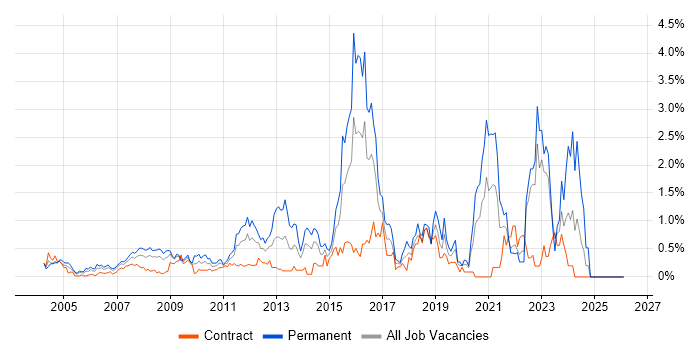 Customer Requirements job vacancy trend in East London