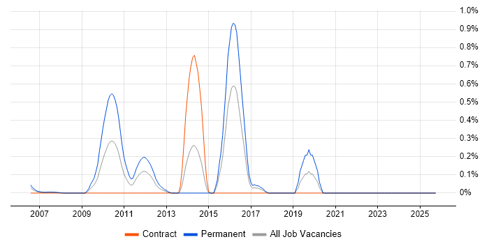Customer Retention job vacancy trend in East London
