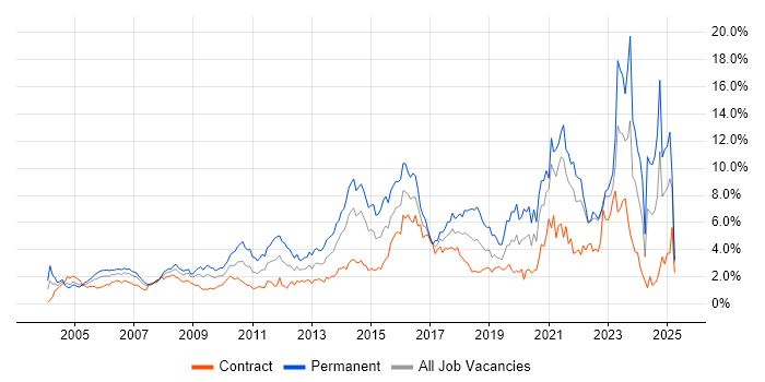 Job vacancy trend for Customer Service in East London Job vacancy trend for Customer Service in East London