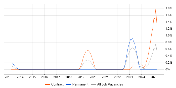 Job vacancy trend for Cyber Intelligence in East London Job vacancy trend for Cyber Intelligence in East London
