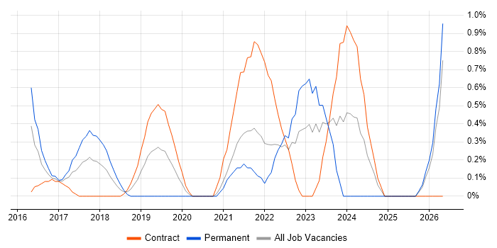Cyber Resilience job vacancy trend in East London