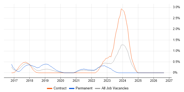 Cybersecurity Manager job vacancy trend in East London