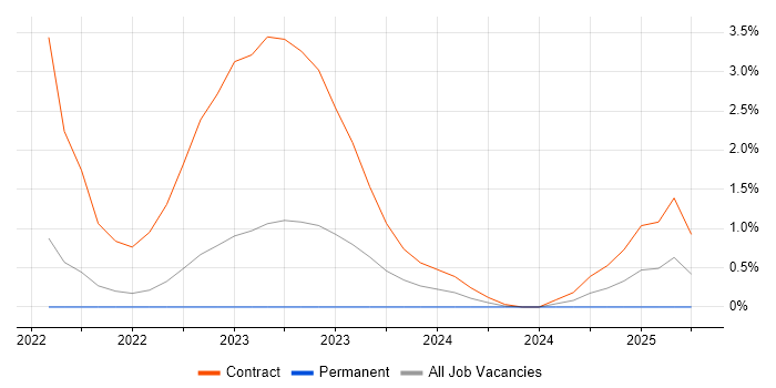 Job vacancy trend for Cyber Security Posture in East London Job vacancy trend for Cyber Security Posture in East London
