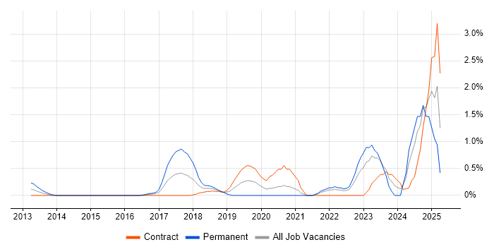 Job vacancy trend for Cyber Threat Intelligence in East London Job vacancy trend for Cyber Threat Intelligence in East London