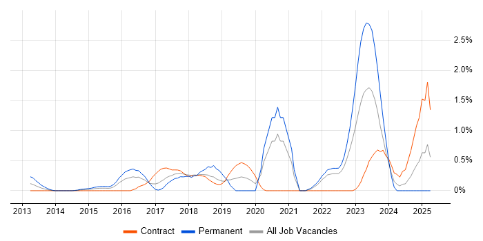 Job vacancy trend for Cyber Threat in East London Job vacancy trend for Cyber Threat in East London