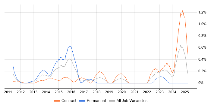 Job vacancy trend for CyberArk in East London