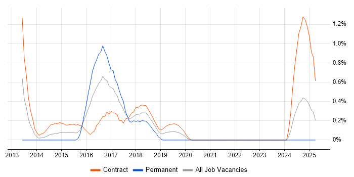 Job vacancy trend for D3.js in East London Job vacancy trend for D3.js in East London