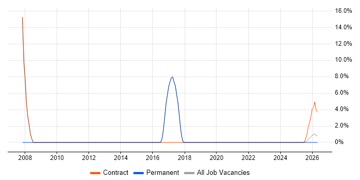 2nd Line Support Analyst job vacancy trend in Dagenham