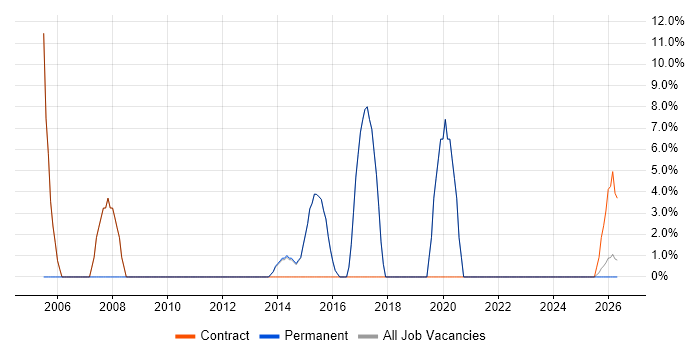2nd Line Support job vacancy trend in Dagenham
