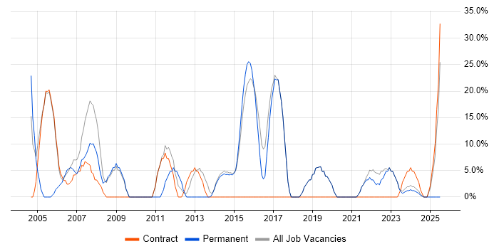 Job vacancy trend for Analyst in Dagenham Job vacancy trend for Analyst in Dagenham