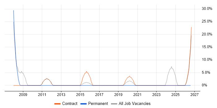 Automotive job vacancy trend in Dagenham