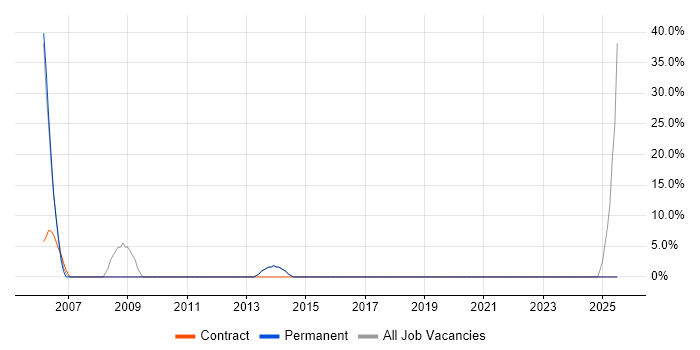 Job vacancy trend for Change Control in Dagenham