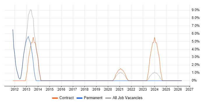 Consultant job vacancy trend in Dagenham