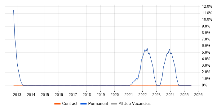 Job vacancy trend for Continuous Improvement in Dagenham