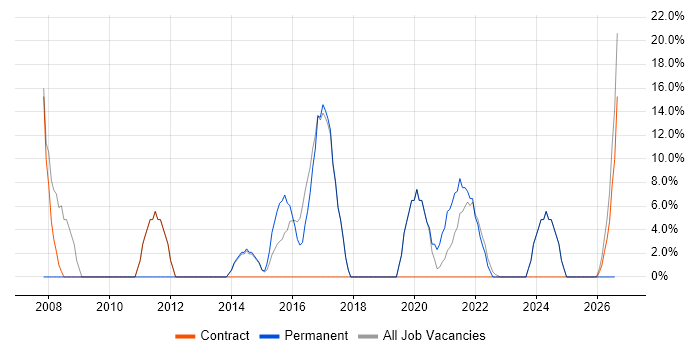 Customer Service job vacancy trend in Dagenham