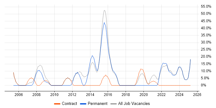 Job vacancy trend for Finance in Dagenham Job vacancy trend for Finance in Dagenham