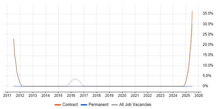 Job vacancy trend for Help Desk Analyst in Dagenham