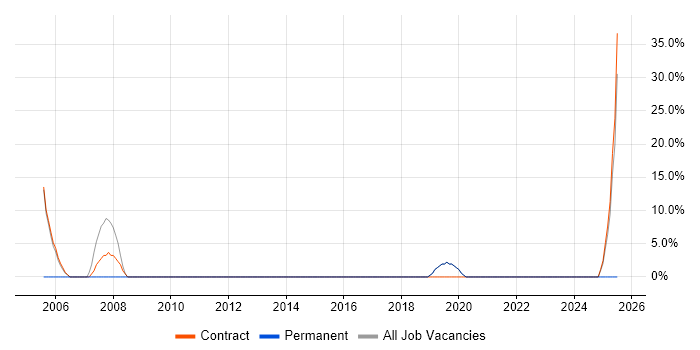Job vacancy trend for IT Analyst in Dagenham