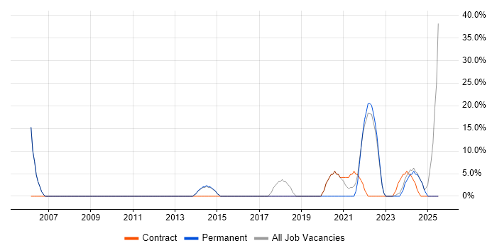 Job vacancy trend for Manufacturing in Dagenham