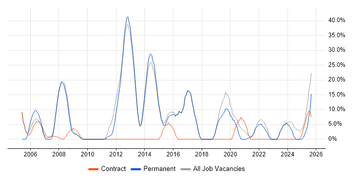 Microsoft job vacancy trend in Dagenham