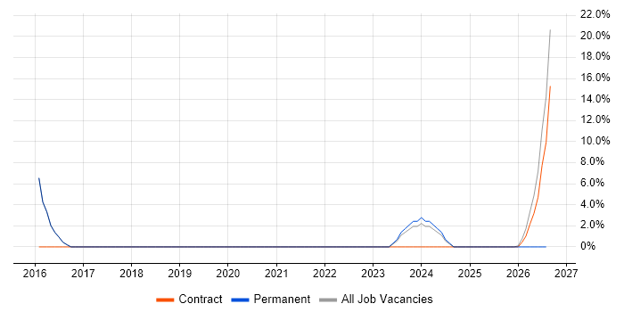 Organisational Skills job vacancy trend in Dagenham