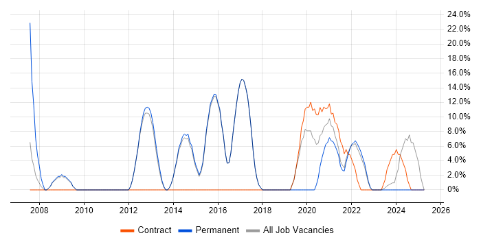 Job vacancy trend for Senior in Dagenham Job vacancy trend for Senior in Dagenham