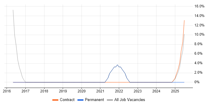 Job vacancy trend for Service Analyst in Dagenham