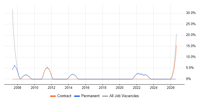 Service Delivery job vacancy trend in Dagenham