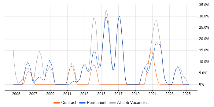 Job vacancy trend for Windows in Dagenham Job vacancy trend for Windows in Dagenham