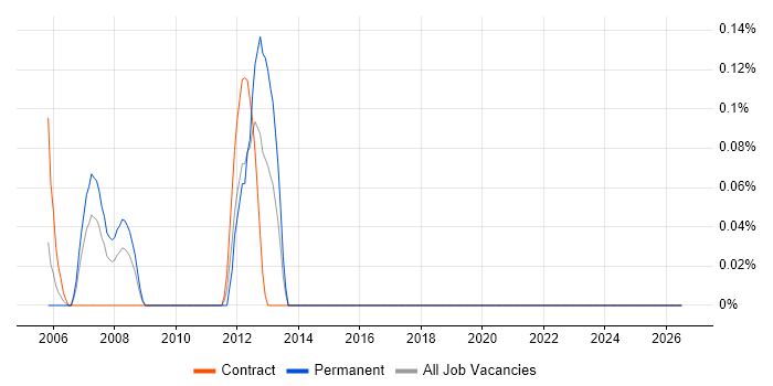 DAO job vacancy trend in East London