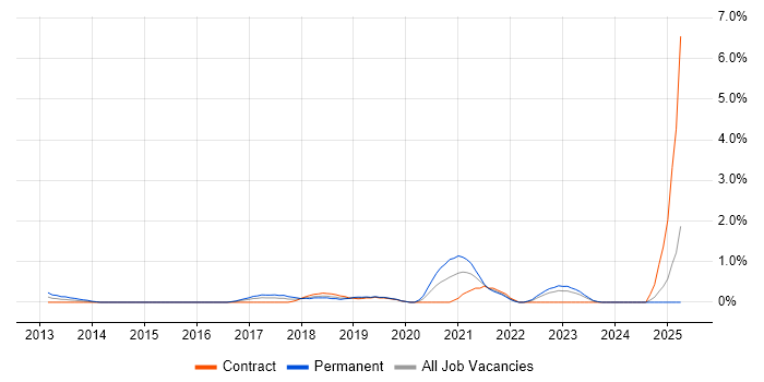 Job vacancy trend for Data Analysis Expressions in East London