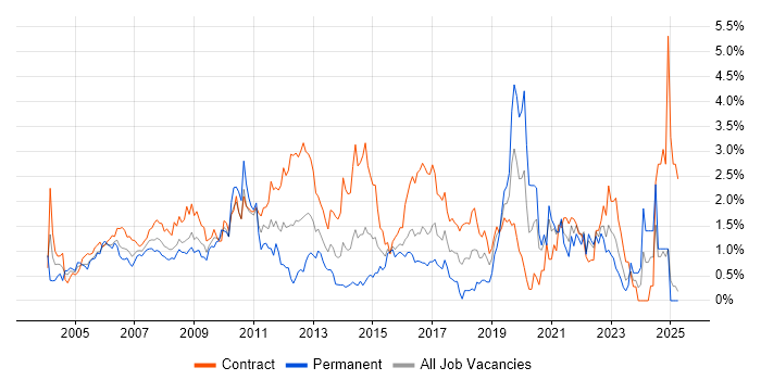 Job vacancy trend for Data Analyst in East London Job vacancy trend for Data Analyst in East London