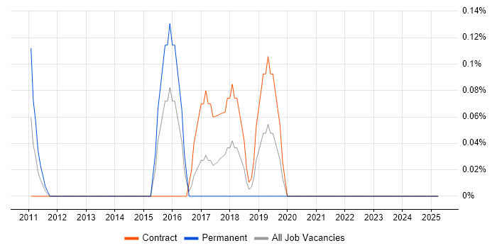 Job vacancy trend for Data Analytics Analyst in East London Job vacancy trend for Data Analytics Analyst in East London