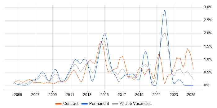Job vacancy trend for Data Architect in East London