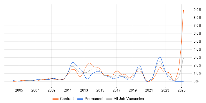Job vacancy trend for Data Architecture in East London