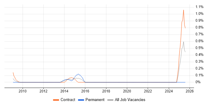 Job vacancy trend for Data Centre Infrastructure Engineer in East London Job vacancy trend for Data Centre Infrastructure Engineer in East London