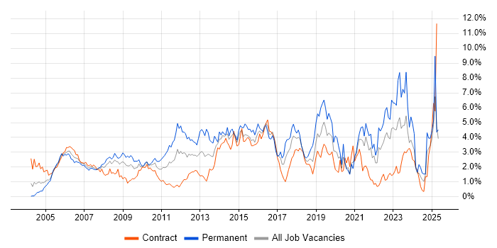 Job vacancy trend for Data Centre in East London Job vacancy trend for Data Centre in East London
