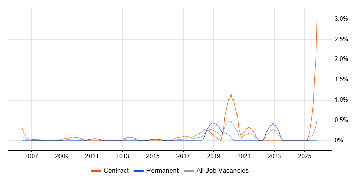 Data Discovery job vacancy trend in East London