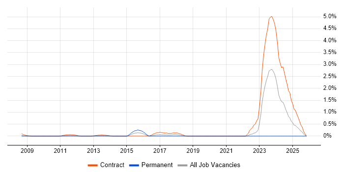 Data Encryption job vacancy trend in East London