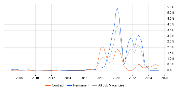 Job vacancy trend for Data Engineering in East London