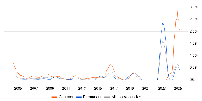 Job vacancy trend for Data Entry in East London Job vacancy trend for Data Entry in East London