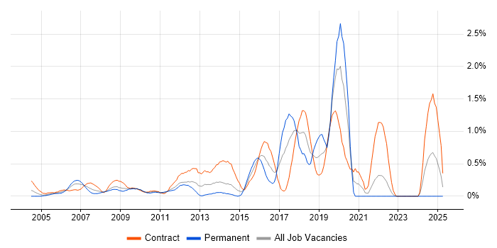 Job vacancy trend for Data Extraction in East London