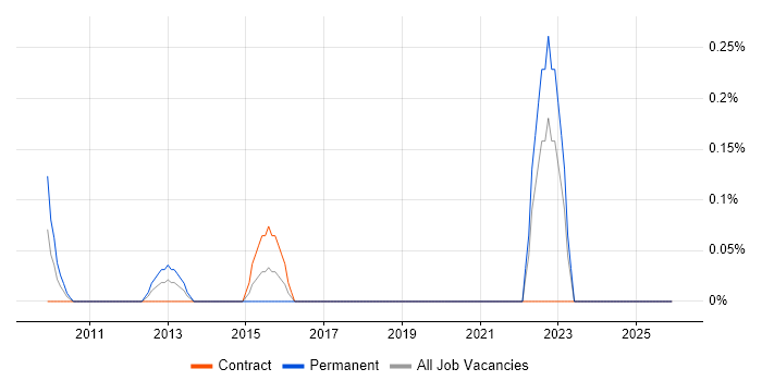 Data Governance Analyst job vacancy trend in East London