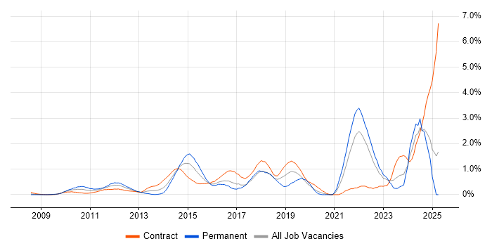 Job vacancy trend for Data Governance in East London Job vacancy trend for Data Governance in East London