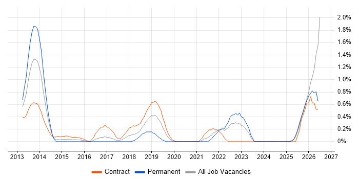 Data Ingestion job vacancy trend in East London