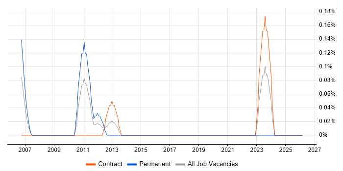 Data Integration Architect job vacancy trend in East London