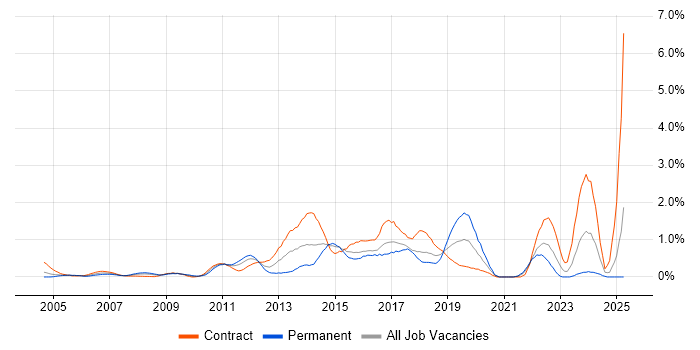 Job vacancy trend for Data Integration in East London Job vacancy trend for Data Integration in East London