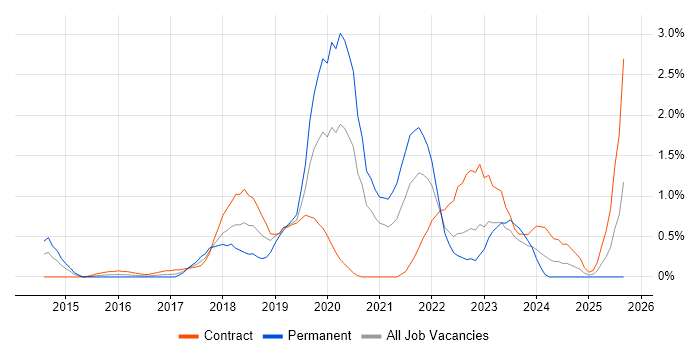 Data Lake job vacancy trend in East London